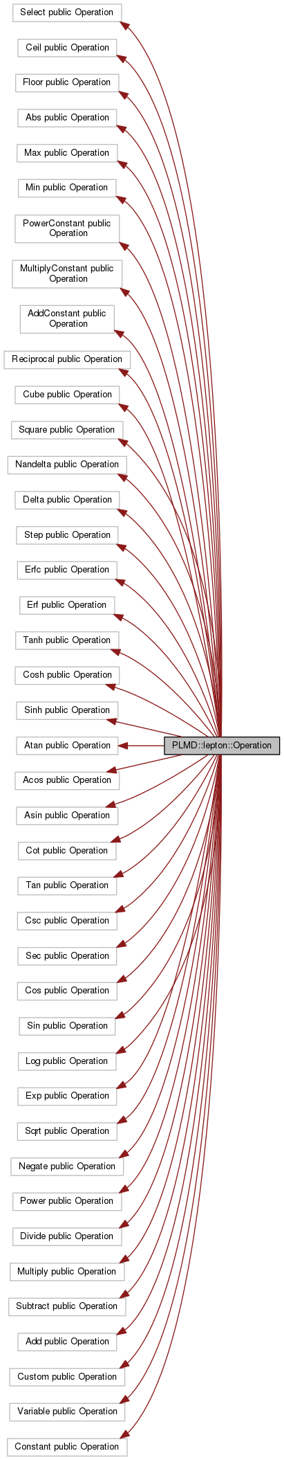 Inheritance graph