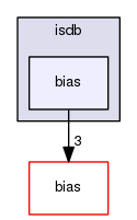 isdb/bias