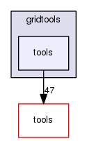 gridtools/tools