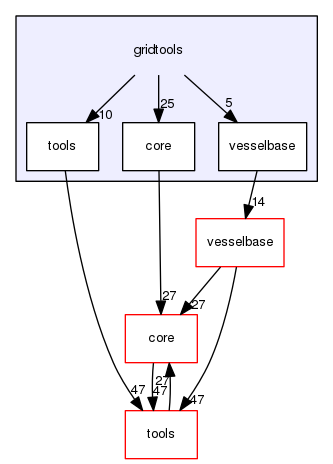 gridtools