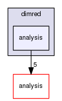 dimred/analysis