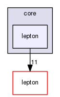 core/lepton