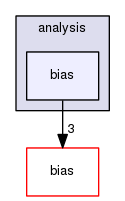 analysis/bias