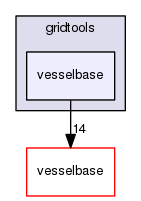 gridtools/vesselbase