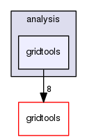 analysis/gridtools
